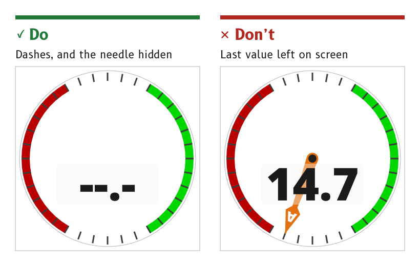 Do: with no wind data the speed shows dashes and the needle is hidden. Don't: the last value and the needle stay on screen as if they were live.
