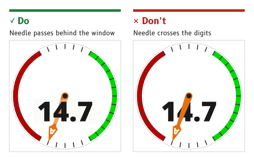 Do: the needle passes behind a translucent readout window, with the digits on top at full strength. Don't: the needle crosses over the digits.
