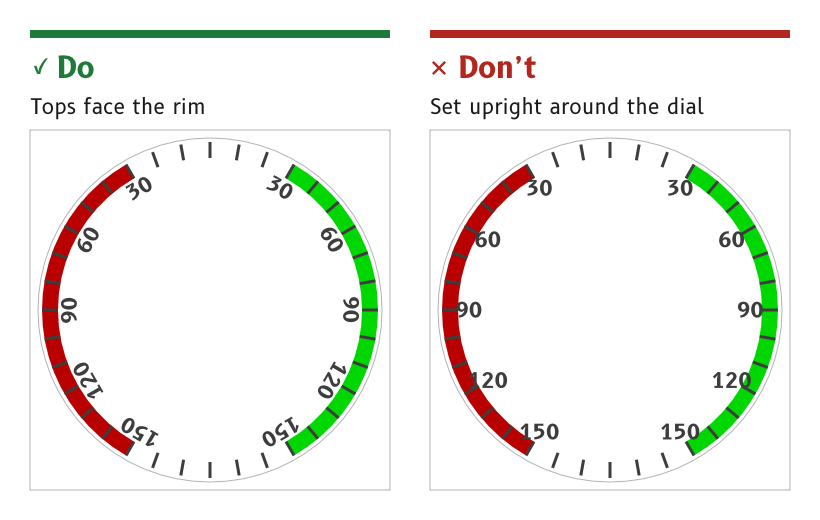 Do: dial numbers rotated so their tops face the rim. Don't: dial numbers set upright around the dial.