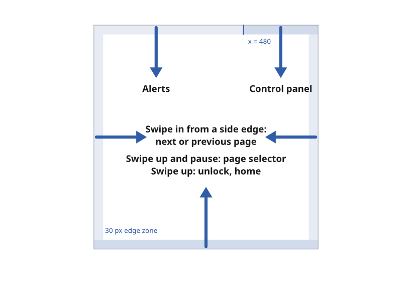 The system gesture zones: the bottom edge for unlock, home and the page selector, the top-right third for the control panel, the rest of the top edge for alerts, and both side edges for the next and previous page.