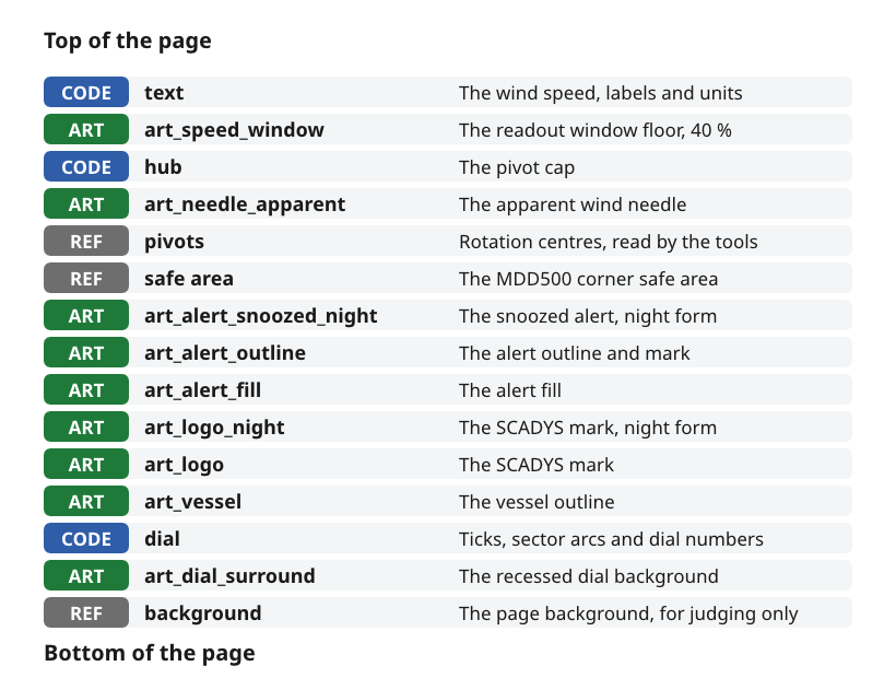 The fifteen layers of the wind master from top to bottom, each marked CODE, ART or REF.