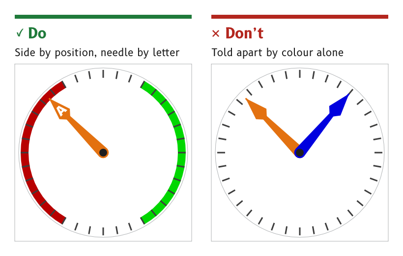 Do: port and starboard told apart by position, and the needle by its letter. Don't: two needles told apart by colour alone.