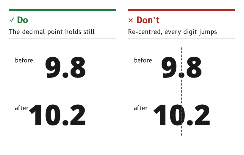 Do: the decimal point stays fixed as 9.8 becomes 10.2, and only the tens digit appears. Don't: the number is re-centred, so every digit jumps sideways.
