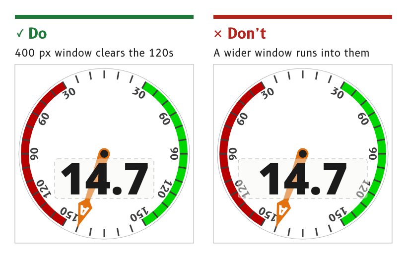 Do: the wind-speed window, 400 px wide, clears the 120 dial numbers. Don't: a wider window runs into them.