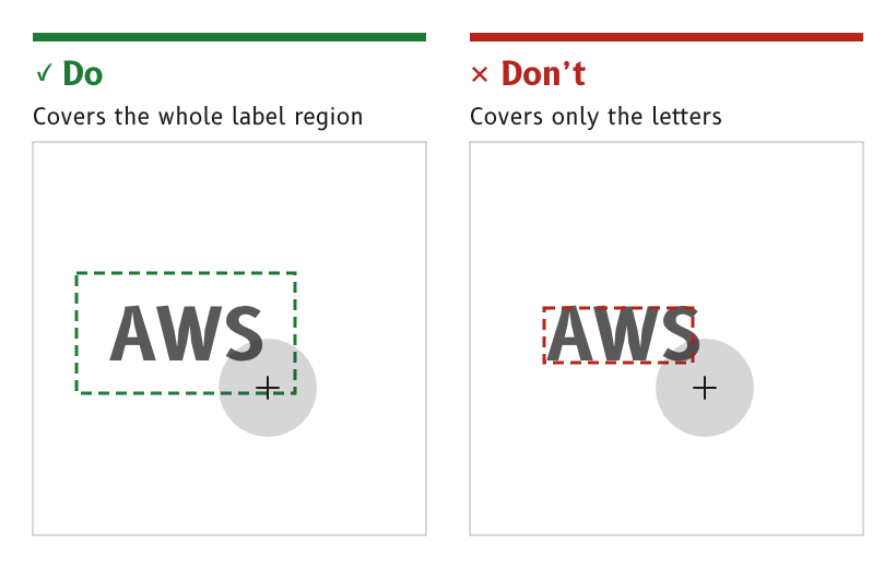 Do: the touch area covers the whole label region. Don't: the touch area covers only the letters.