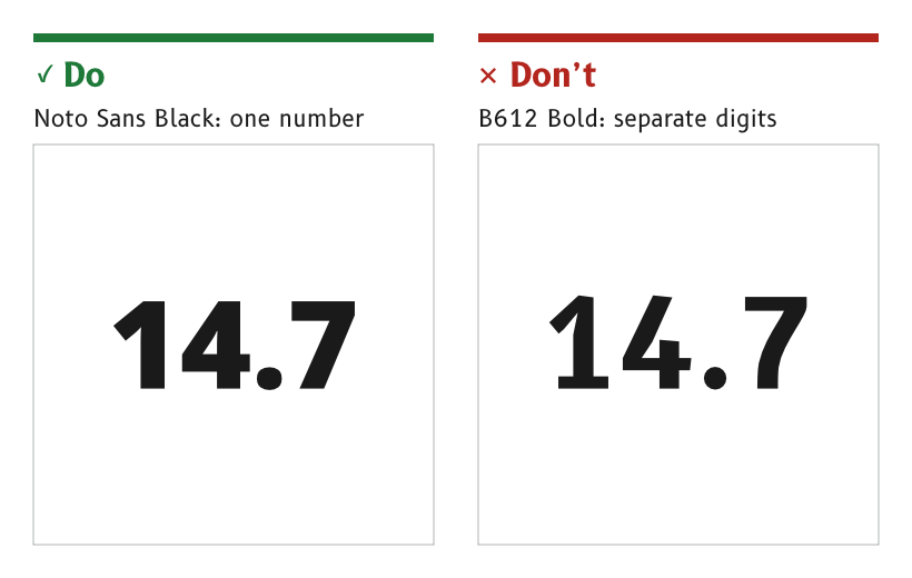 Do: a large value in Noto Sans Black, whose digits read as one block. Don't: the same value in B612 Bold, whose wide spacing breaks it into separate digits.