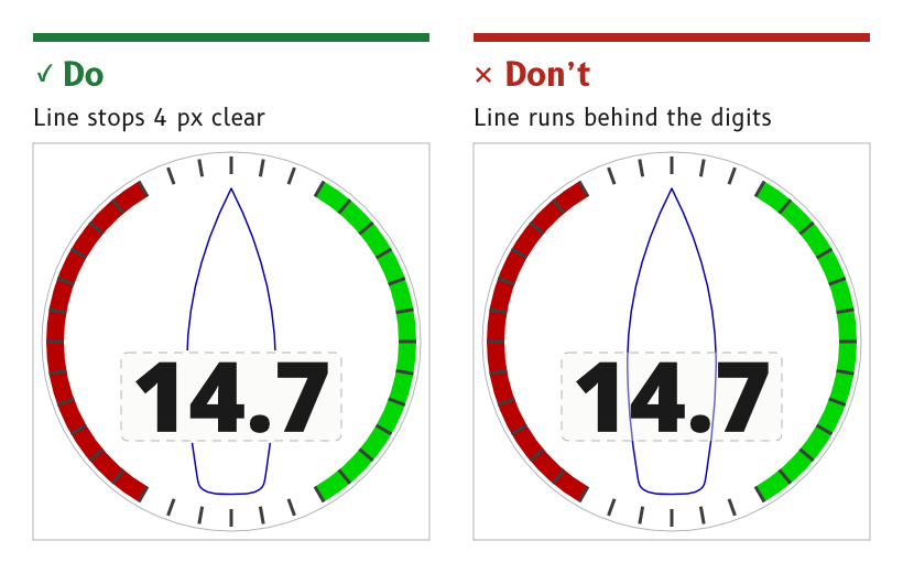 Do: the outline breaks 4 px clear of the readout window. Don't: the outline runs through the window behind the digits.